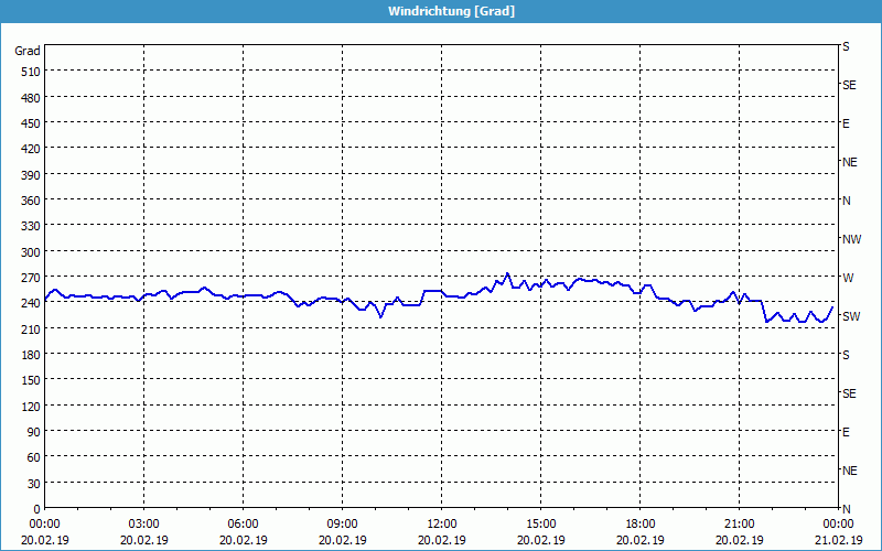 chart