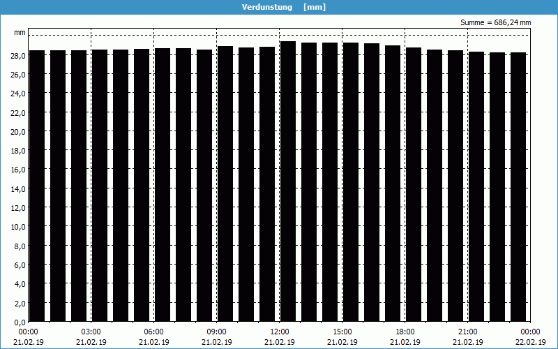 chart