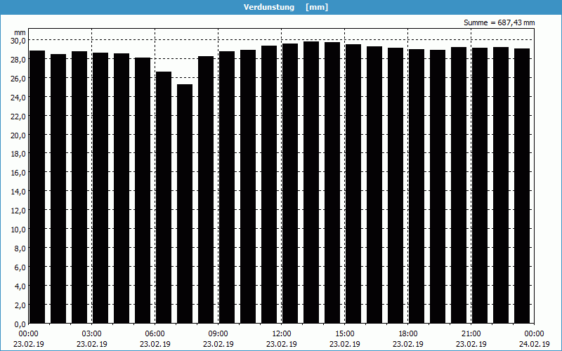 chart