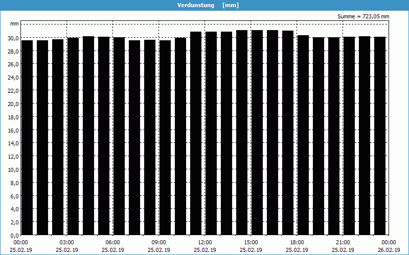 chart