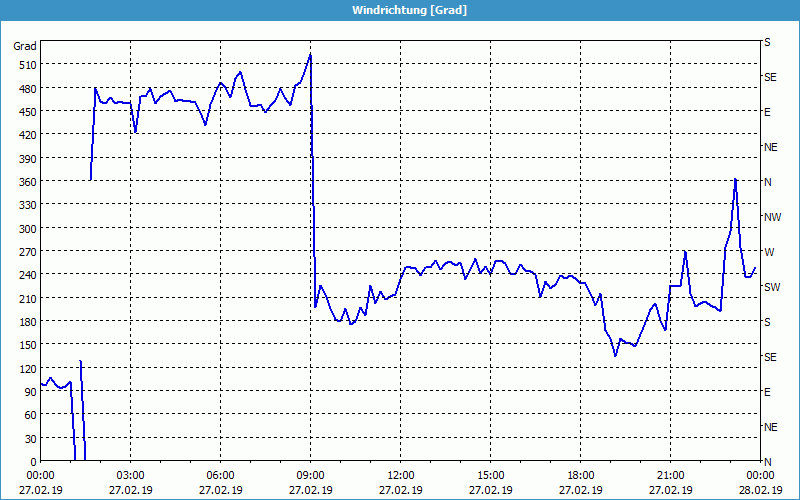 chart