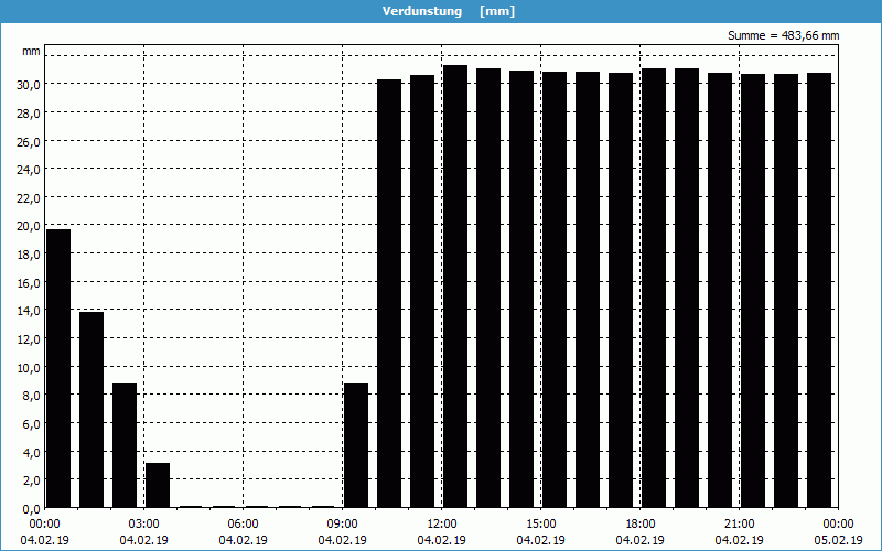 chart