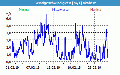 chart