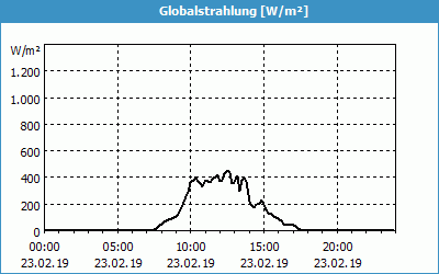 chart