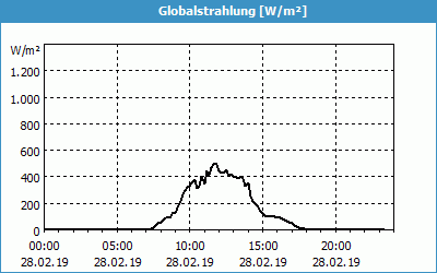 chart