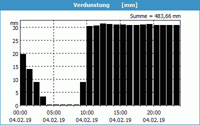 chart