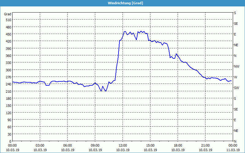 chart