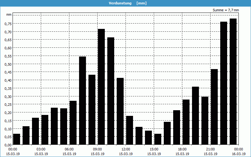 chart