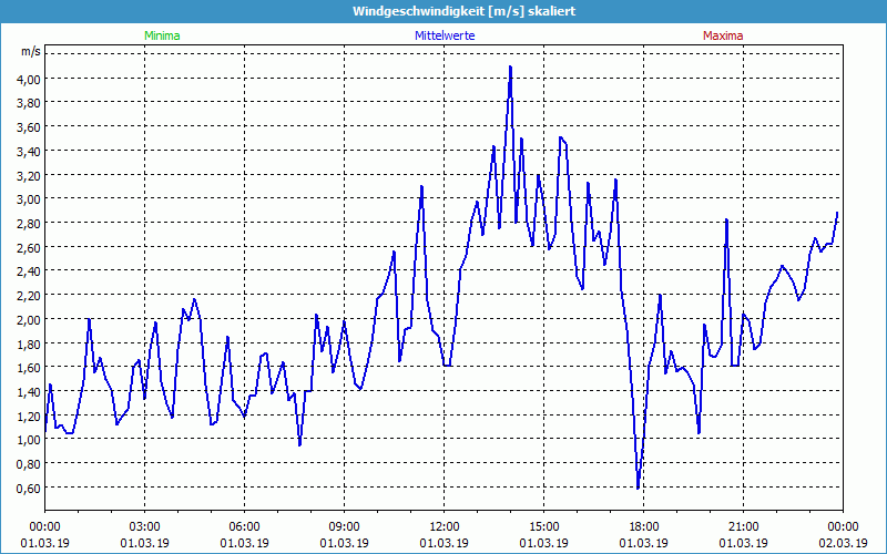 chart