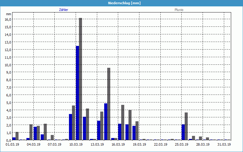 chart