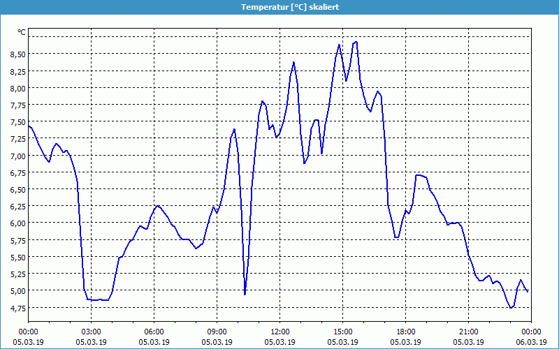 chart