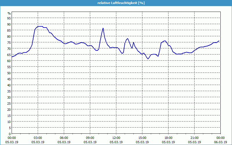 chart