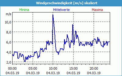 chart