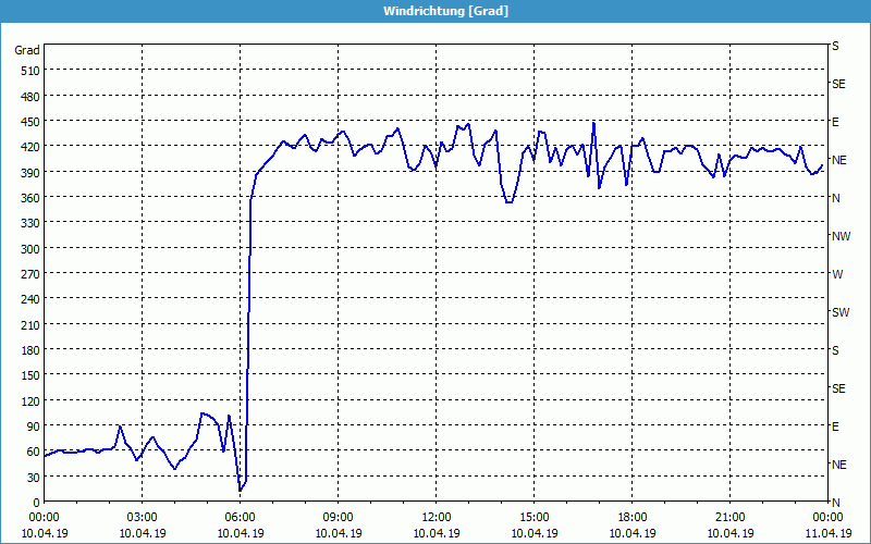 chart