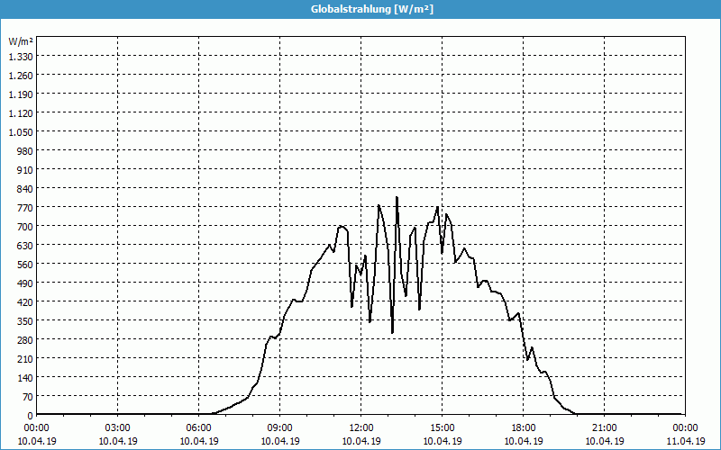 chart