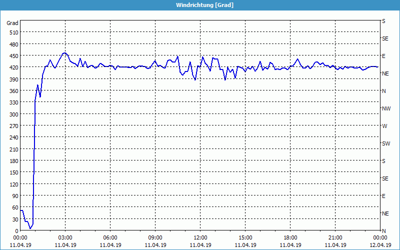 chart