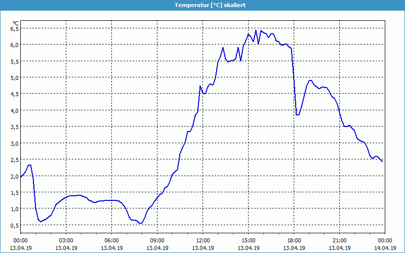 chart