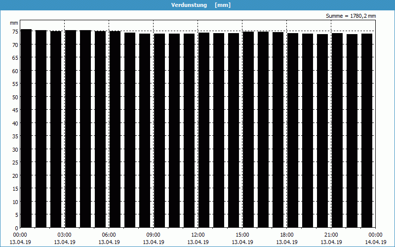 chart