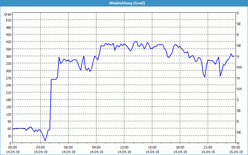 chart