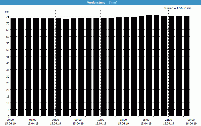 chart