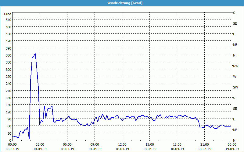 chart