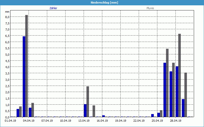 chart