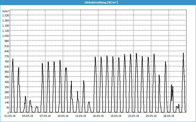 chart