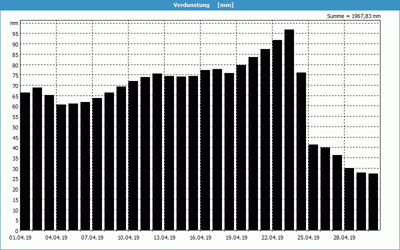 chart