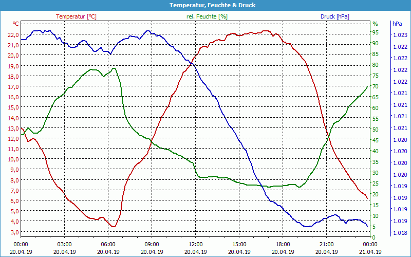 chart