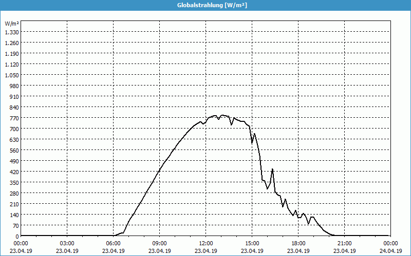 chart