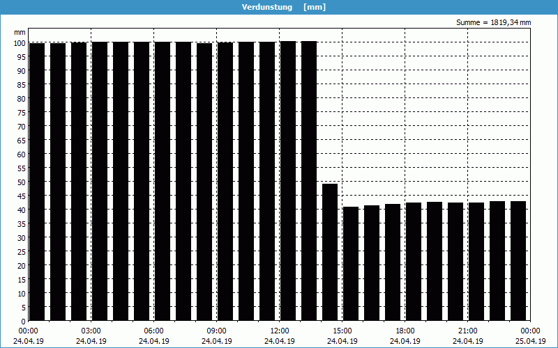 chart