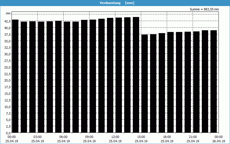 chart