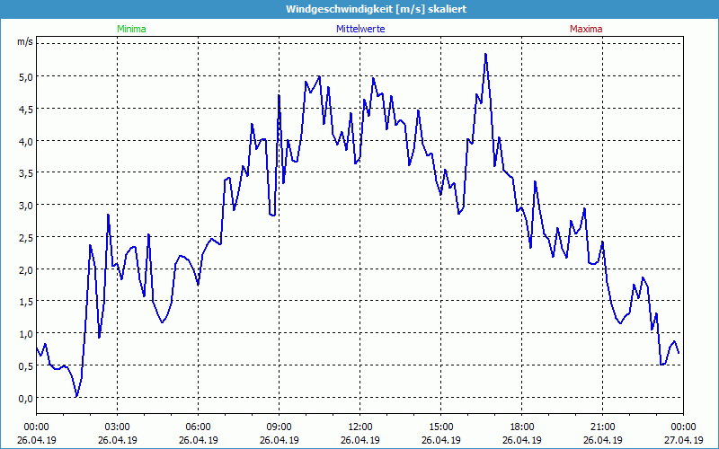 chart