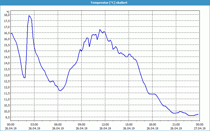 chart