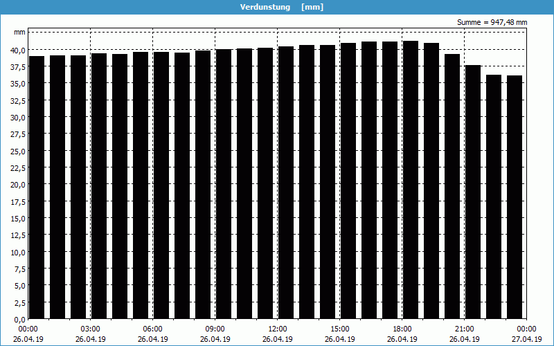 chart