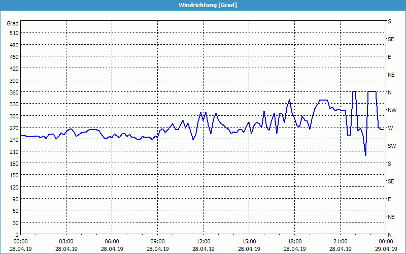 chart