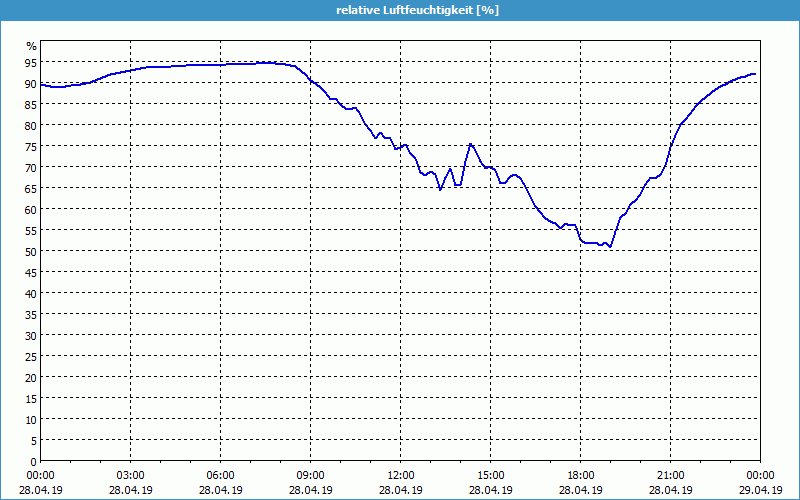 chart