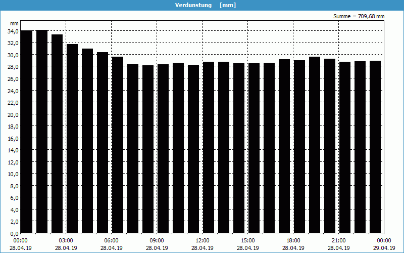 chart