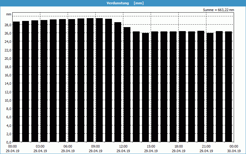 chart