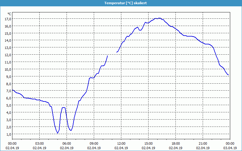 chart