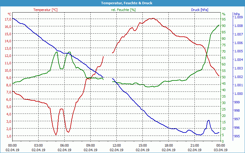 chart