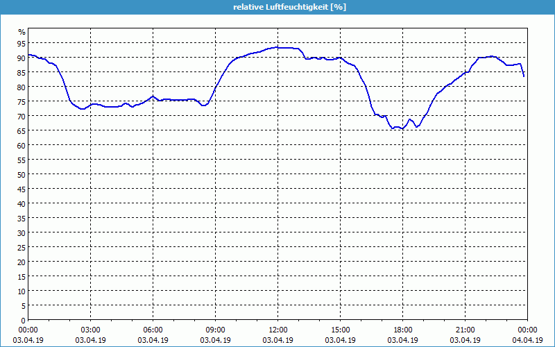 chart