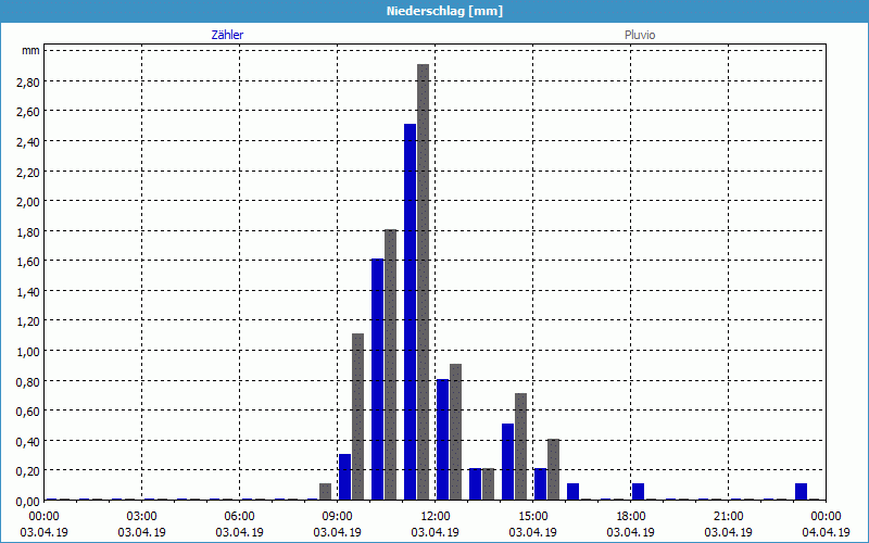 chart