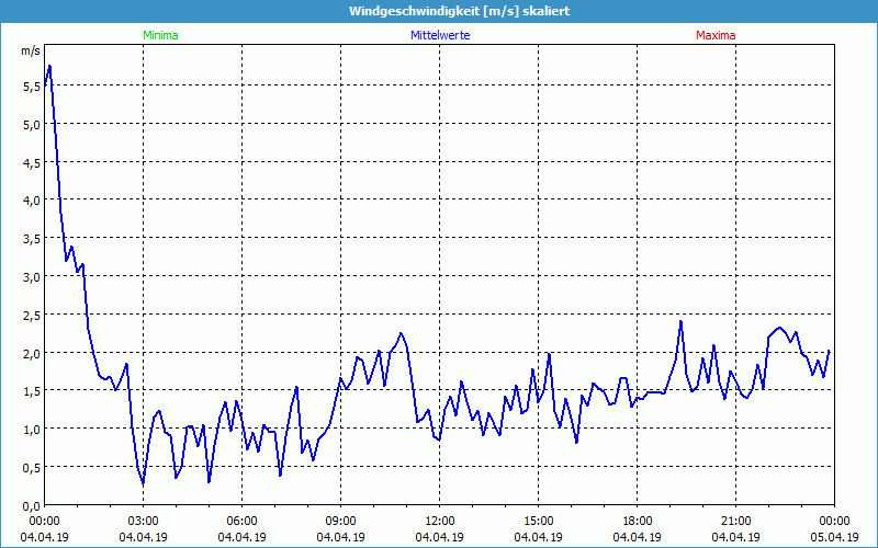 chart