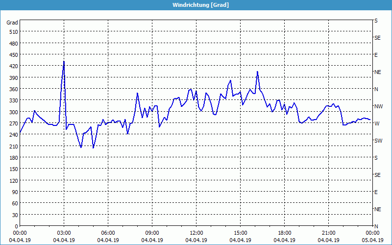 chart