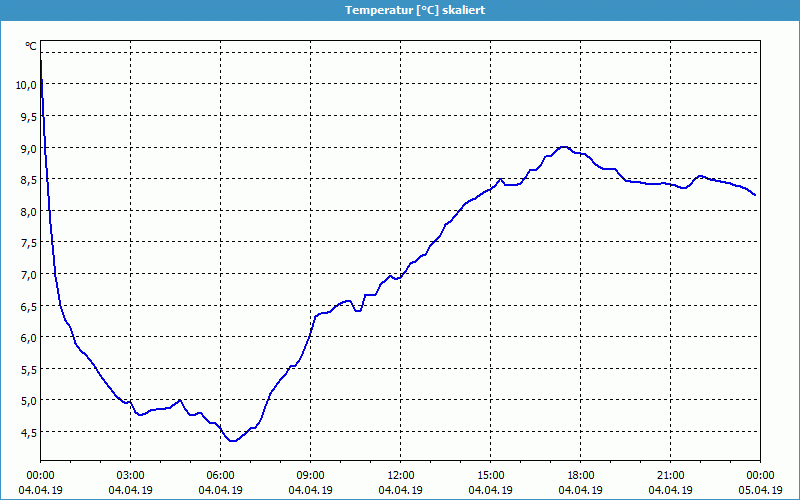 chart