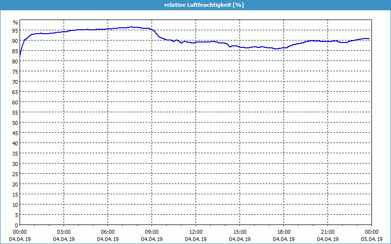 chart