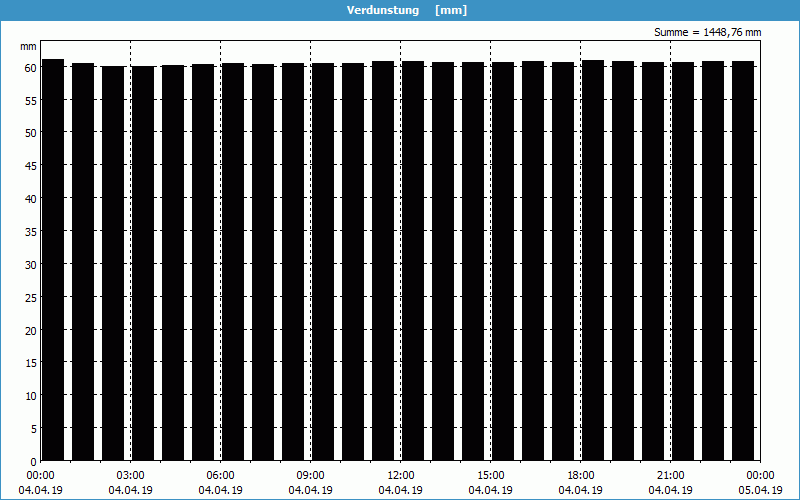 chart