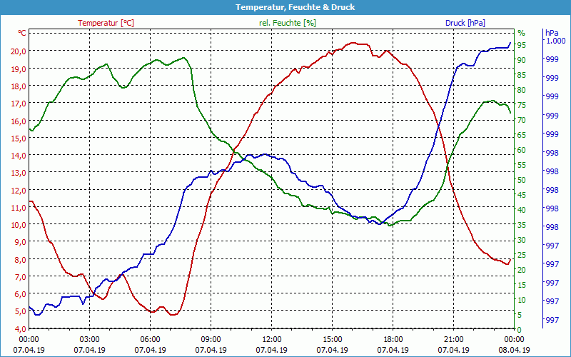 chart