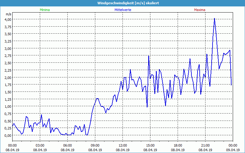 chart